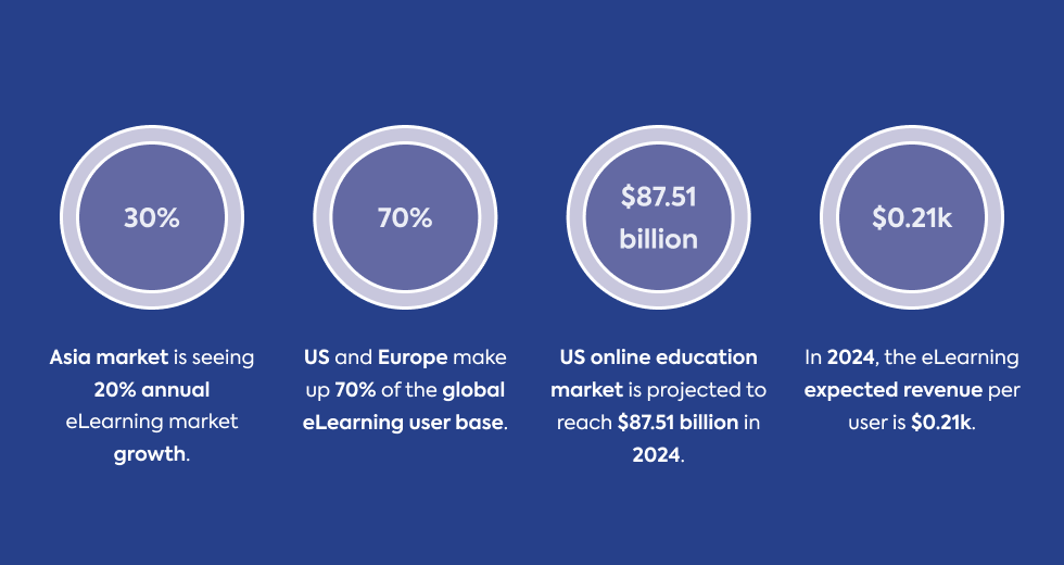 elearning-statistics-regional-growth